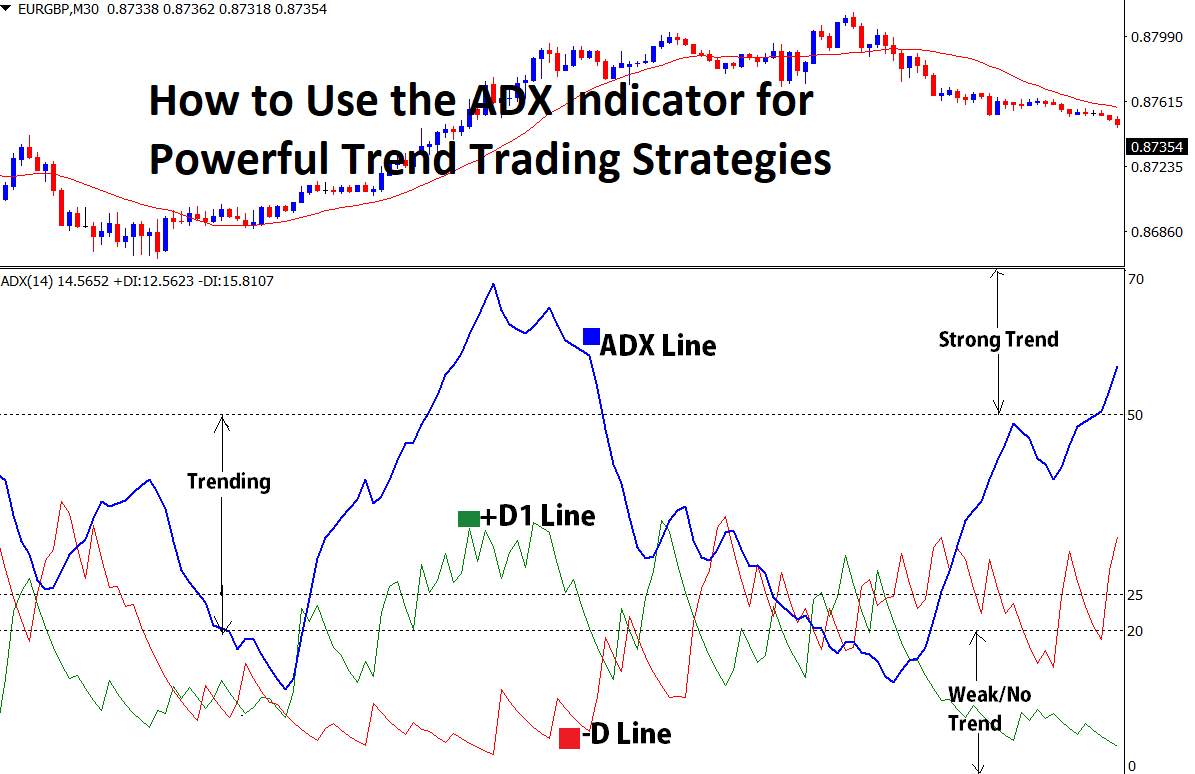 How to Use the ADX Indicator for Powerful Trend Trading Strategies