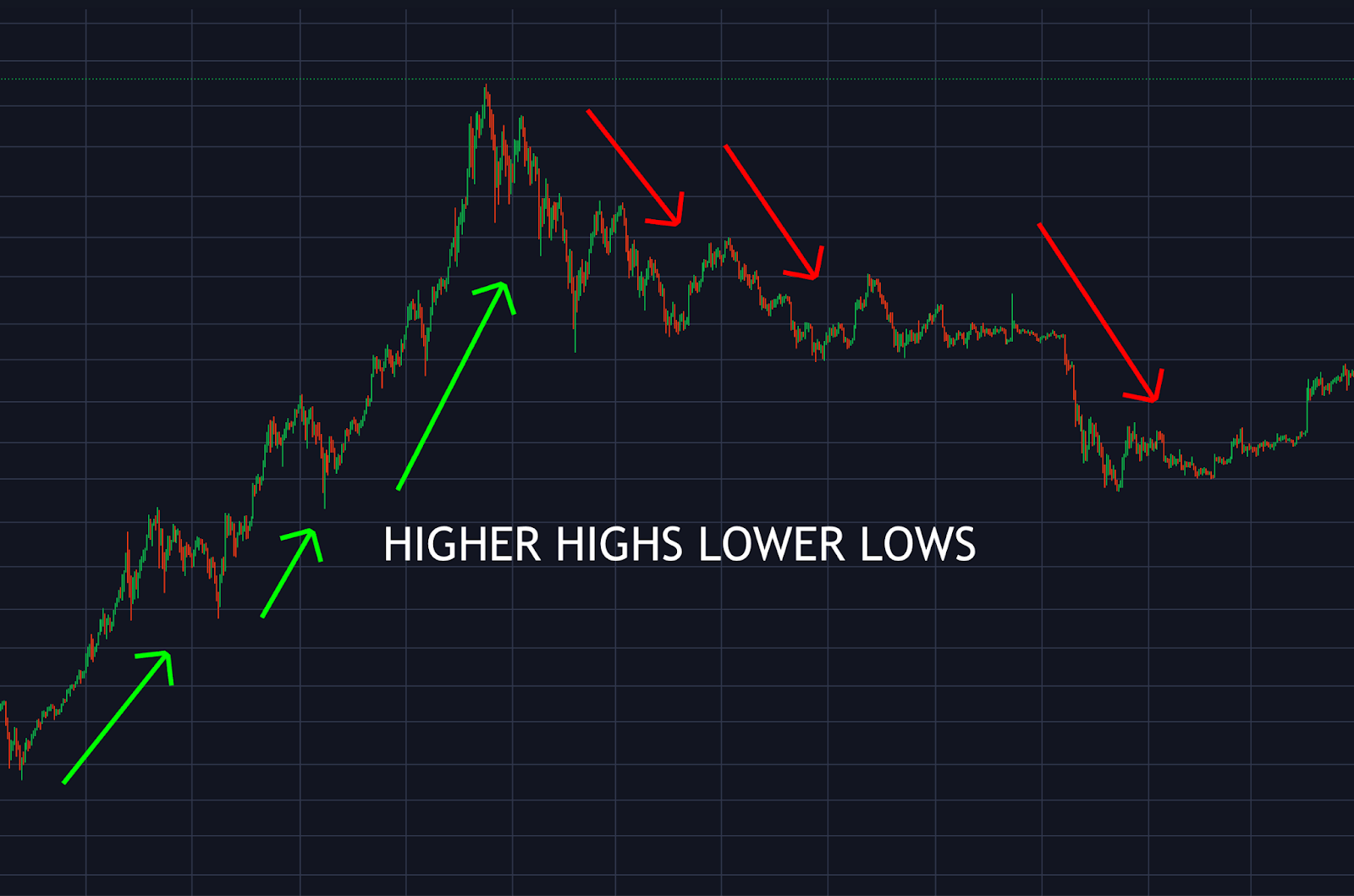 higher highs lower lows indicator