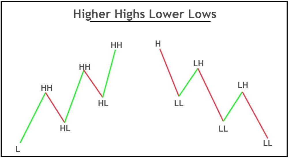 higher highs lower lows pattern