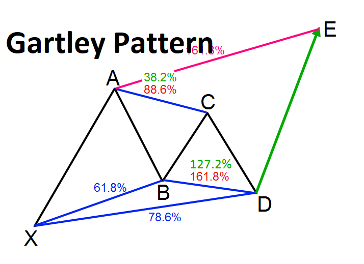 Gartley Pattern