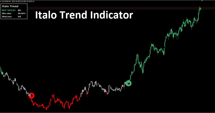 Italo Trend Indicator