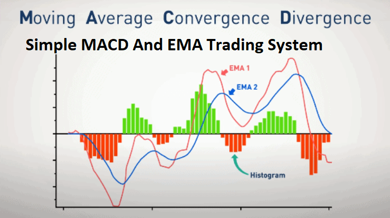 Simple MACD And EMA Trading System