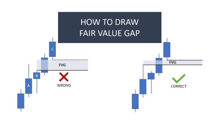 Fair Value Gap Trading Strategy
