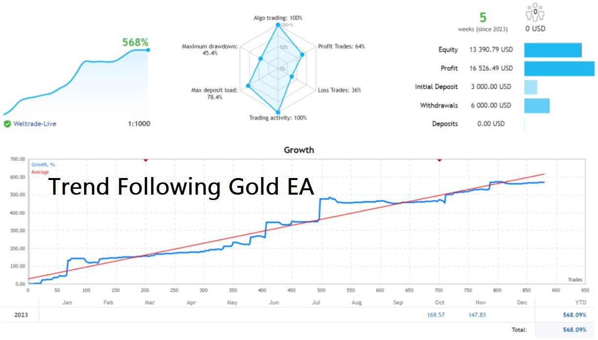 Trend Following Gold EA