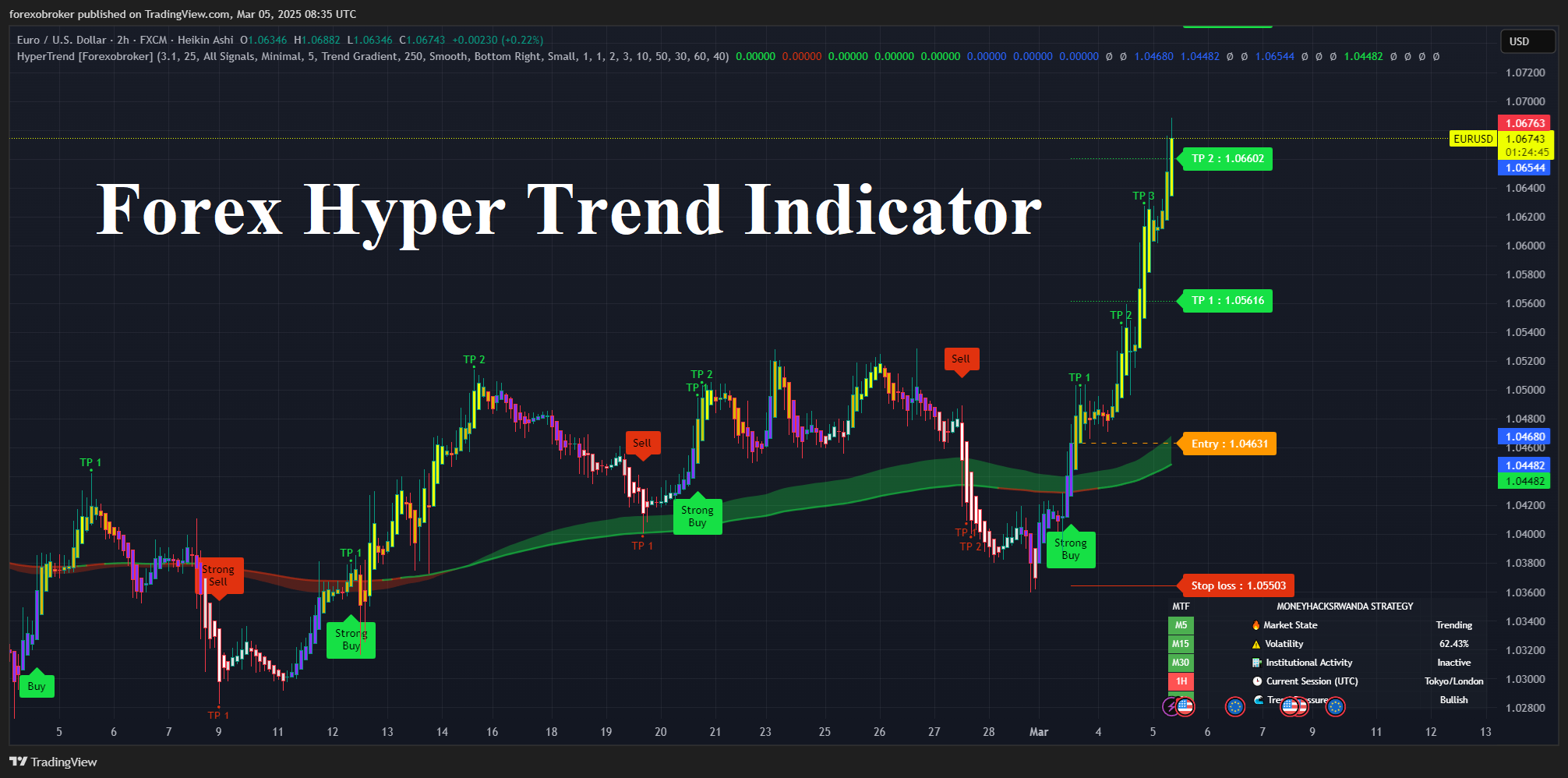 Forex Hyper Trend Indicator