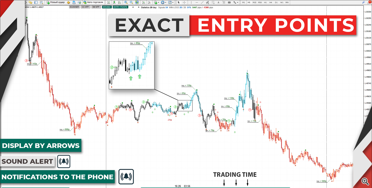 EXACT ENTRY POINTS By utilizing the indicator’s algorithms, precise entry points can be identified, with an average risk/reward ratio exceeding 1:2. This is visually reinforced, for instance, by the color shading of candles after the signal is received