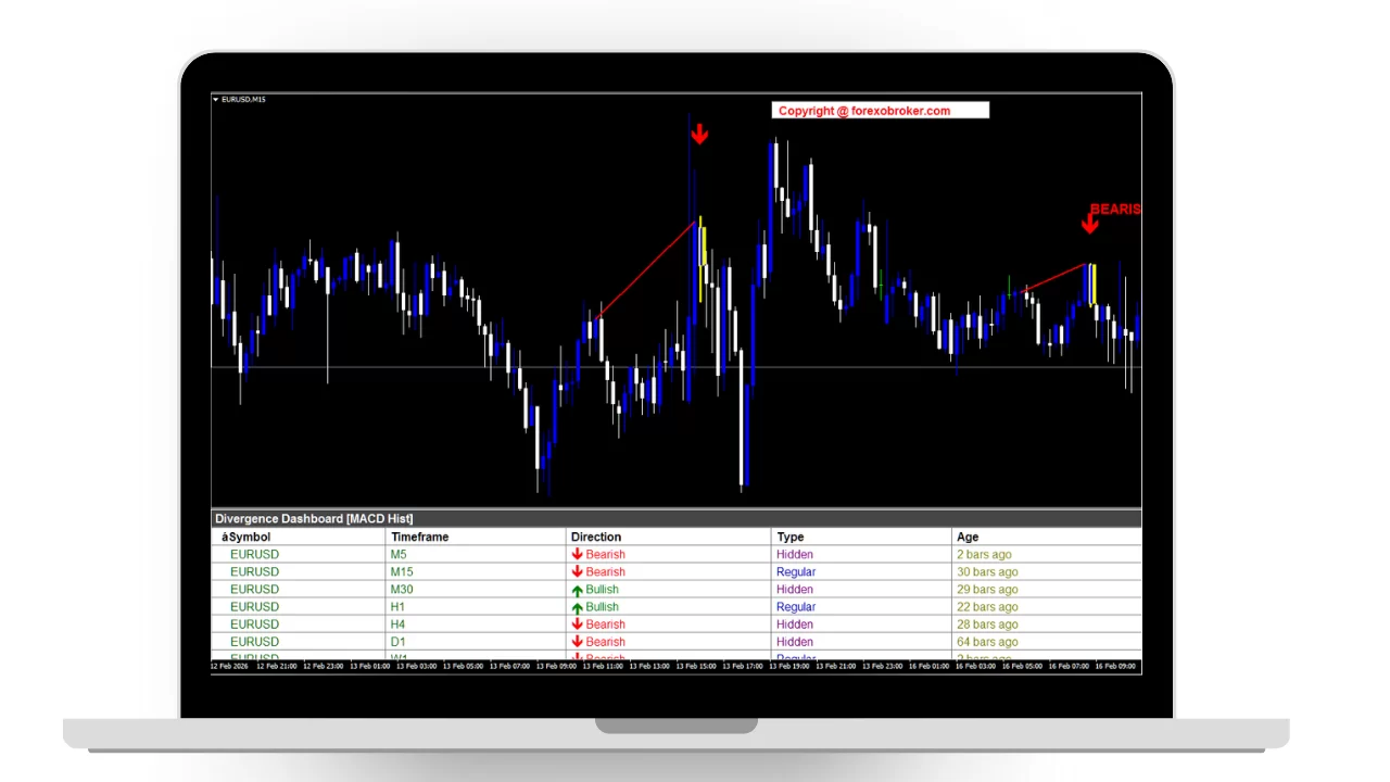 Forex Divergence Dashboard Indicator main