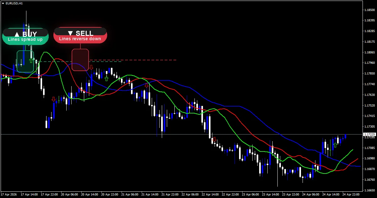 Alligator indicator plotted on MT4 EURUSD H1 chart showing Jaw (blue), Teeth (red), and Lips (green) lines