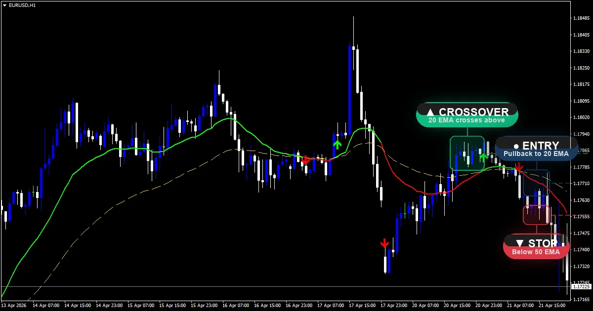 Moving Average crossover buy and sell signals on MT4 EURUSD H1 chart