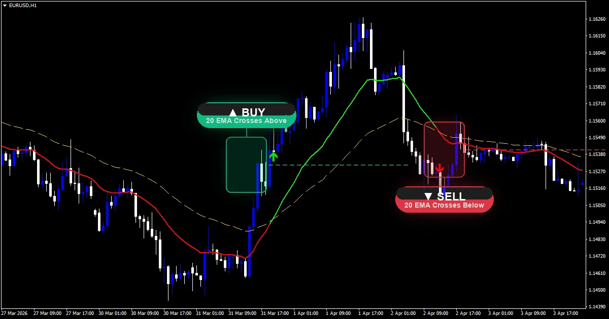 Moving Average indicator plotted on MT4 EURUSD H1 chart showing 20 EMA and 50 EMA crossover