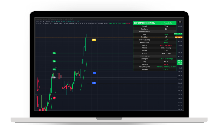 SuperTrend Sentinel Levels Indicator