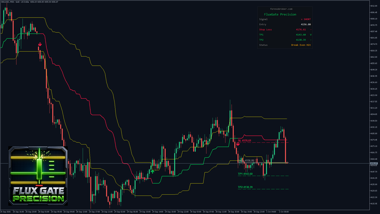 Flux Gate Precision indicator for MetaTrader 4 and 5